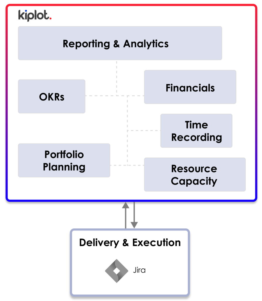 High level architecture showing Kiplot's features (Reporting & Analytics, OKRs, Financials, Portfolio Planning, Time Recording, Resource Capacity) connected to Jira (Delivery & Execution)