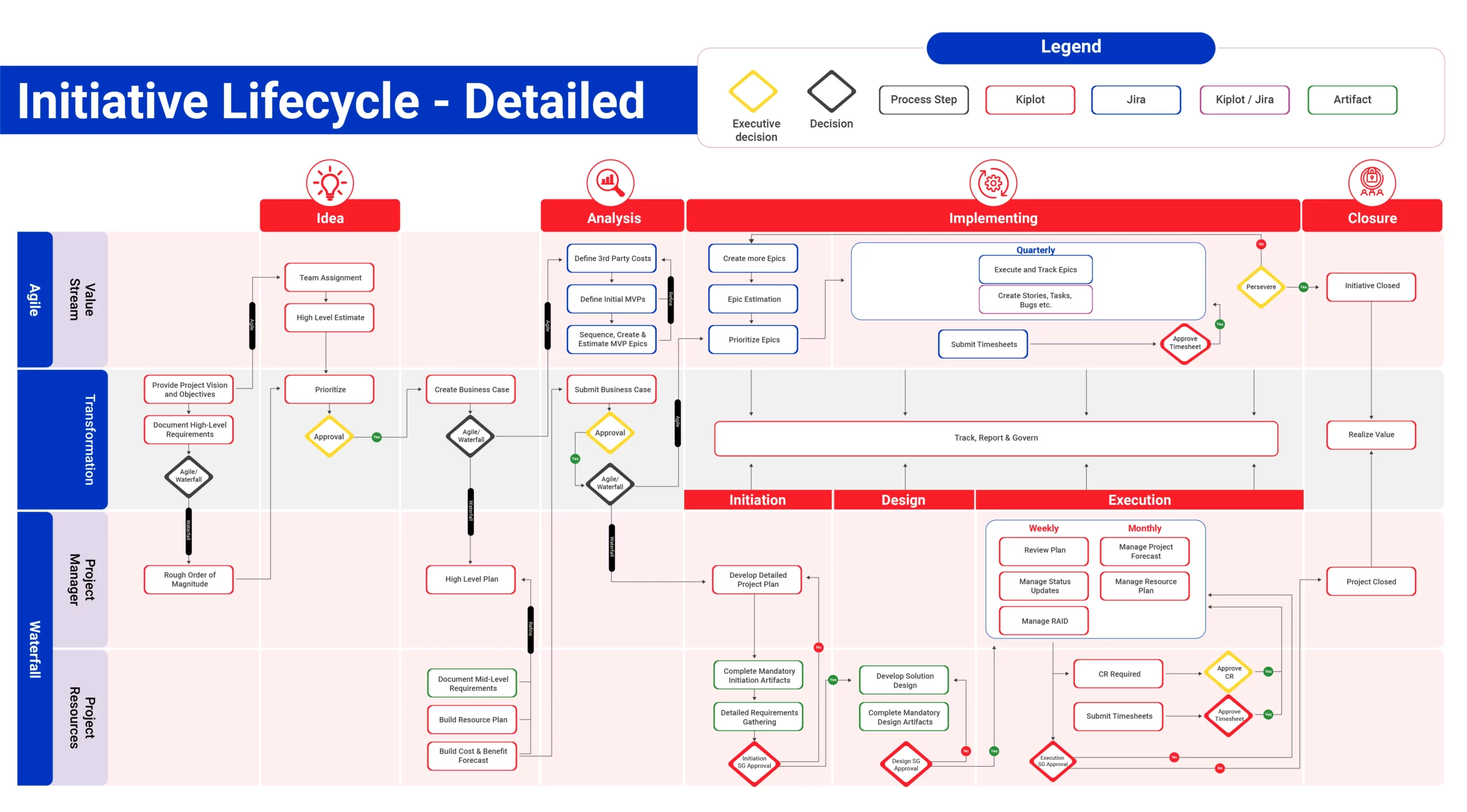 Initiative lifecycle diagram