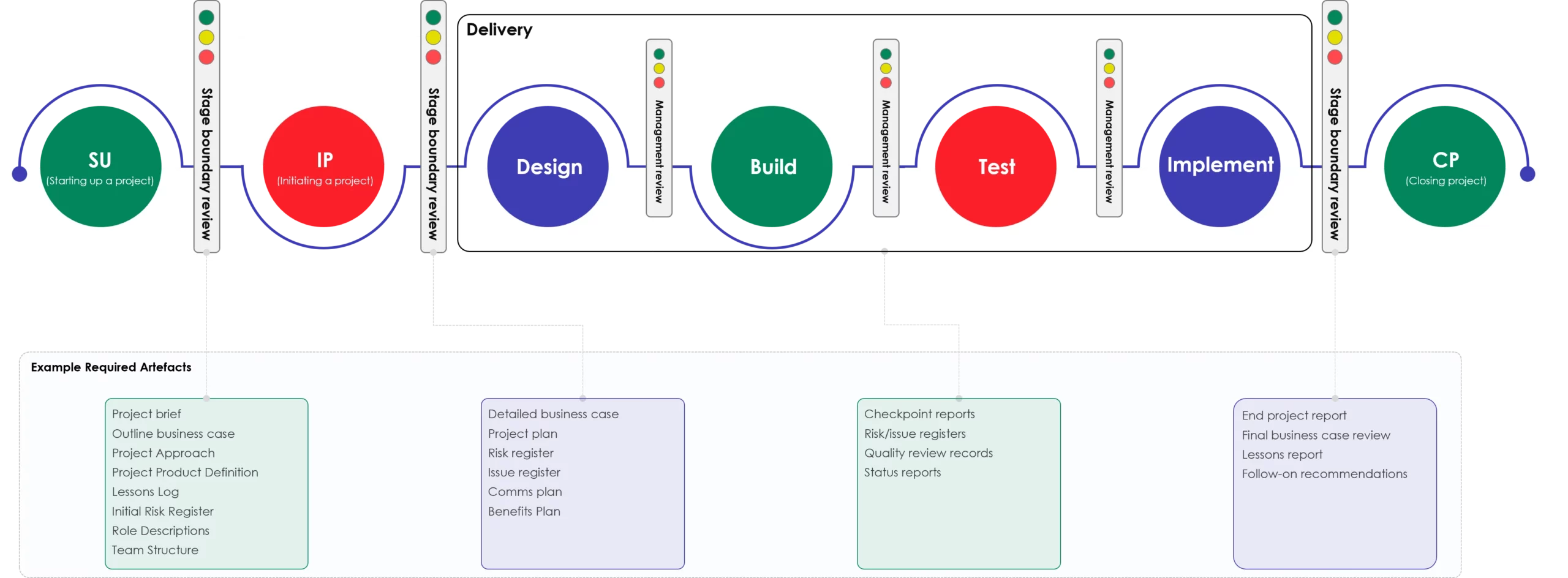 project lifecycle stages prince2