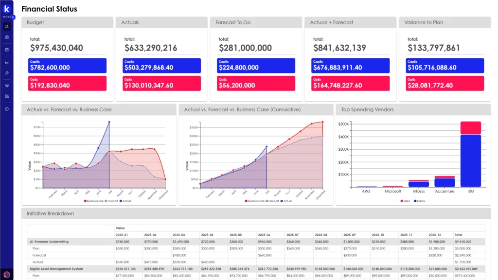 Kiplot financial control view comparing budget, forecast and actuals
