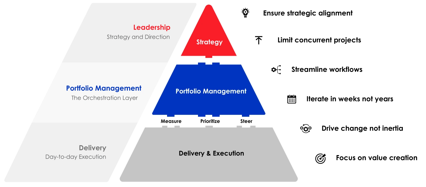 SPM connects Strategy, Portfolio Management, and Delivery to align investment to outcomes.
